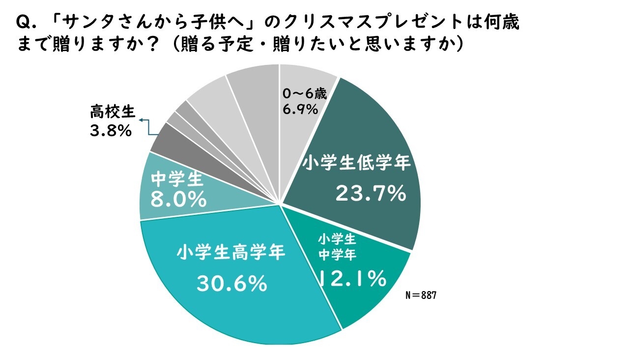 サンタクロースから子供へのクリスマスプレゼントは何歳まで?