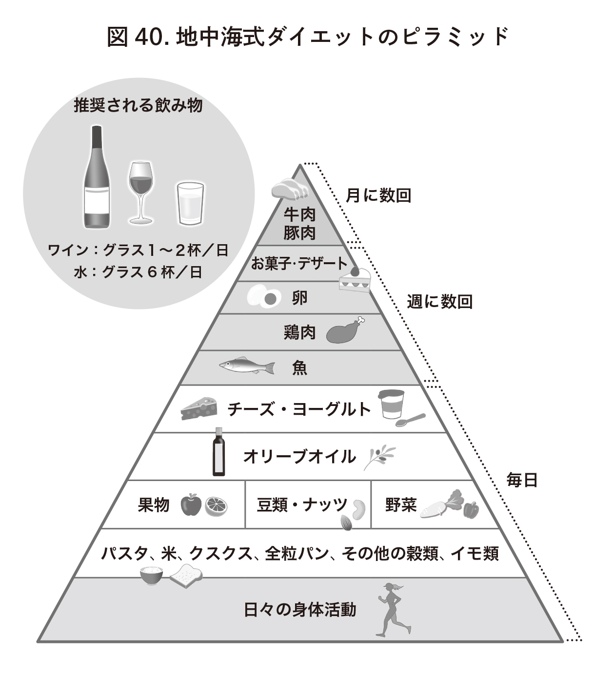 世界保健機構(WHO)が推奨する地中海式ダイエットも紹介