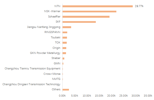 上記データはYHResearch「グローバル ワンウェイクラッチ市場レポート2025-2031」に基づく(2025年発行)。