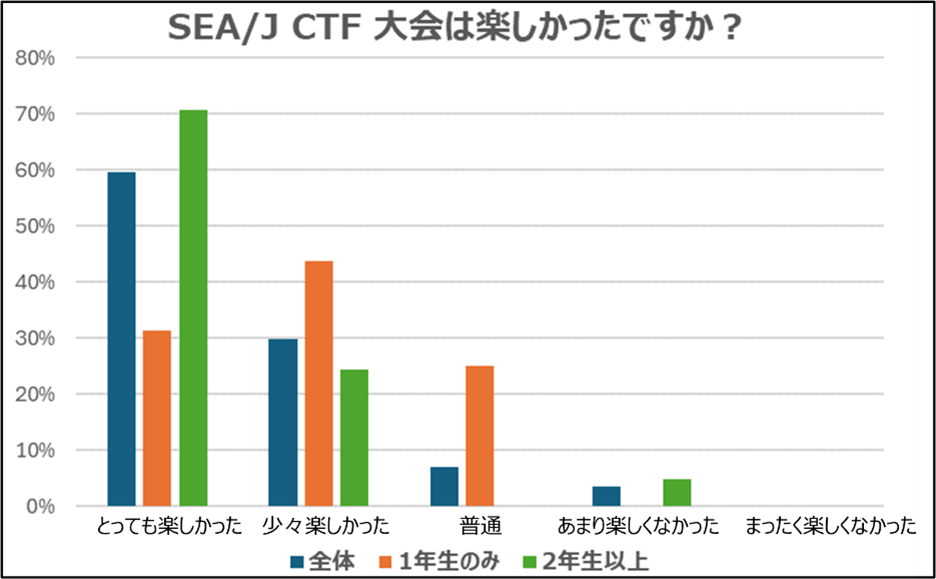 【SEA/J CTF大会は楽しかったですか?】