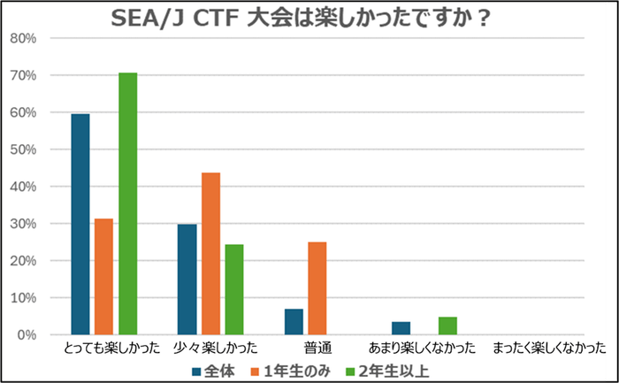 【SEA/J CTF大会は楽しかったですか?】