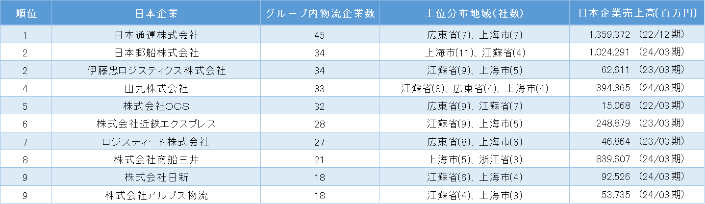 中国日系物流業の親会社別企業数ランキング トップ10(表1)