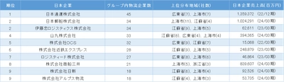 「中国における日系物流業の市場動向」調査結果を発表　 ～子会社数は「日本通運」が最多、 海外物流で新たなビジネスチャンスの可能性～