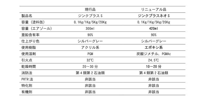 ジンクプラスネオS変更内容