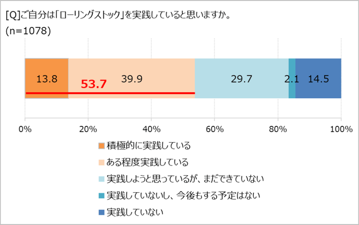 ローリングストック、実践してる？