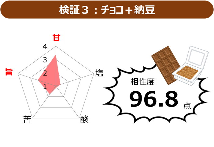図4　チョコと納豆の相性度