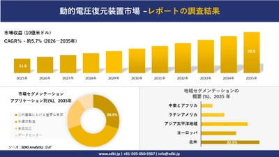 動的電圧復元装置市場の発展、傾向、需要、成長分析および予測2026-2035年
