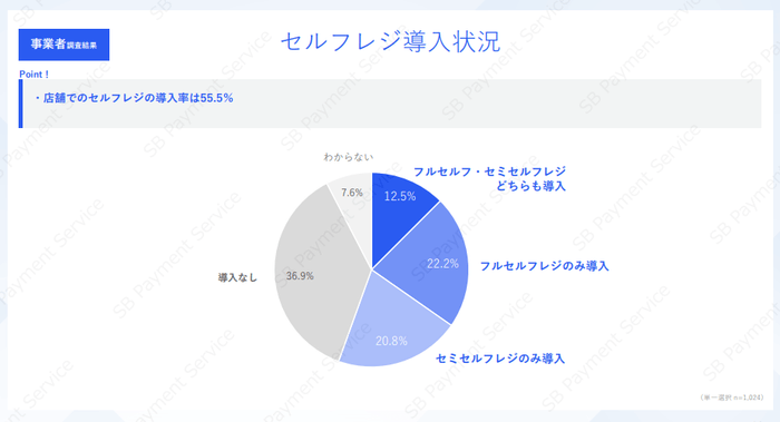 事業者調査結果:セルフレジ導入状況