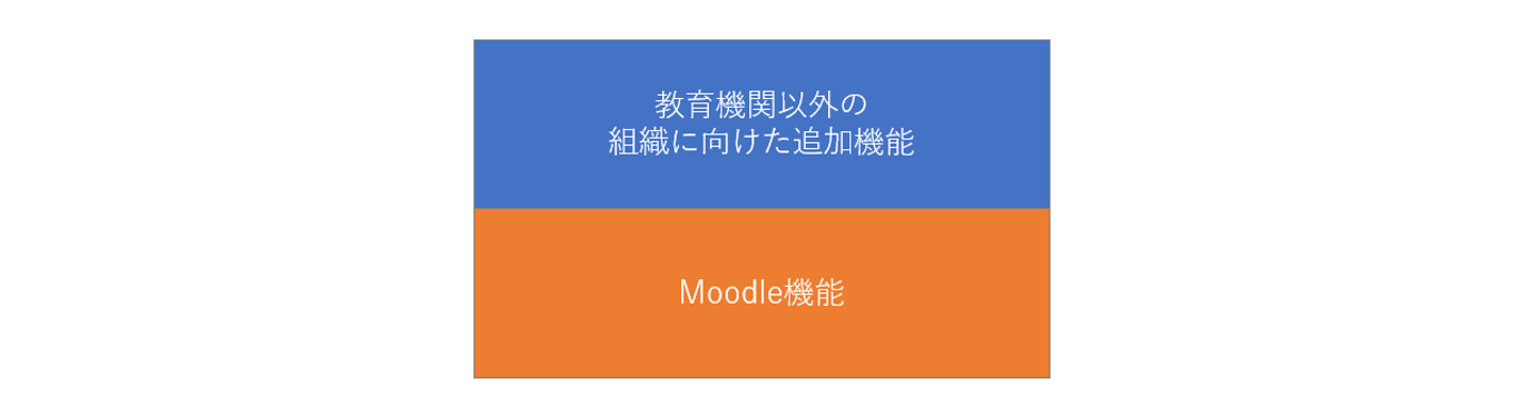 Moodle Workplace機能
