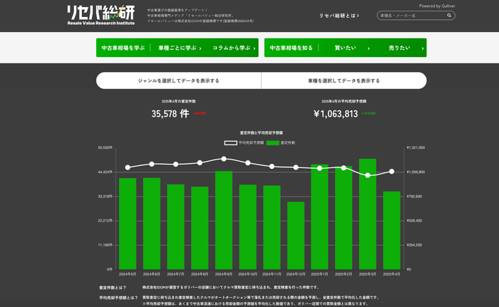 リセールバリュー総合研究所(通称:リセバ総研)