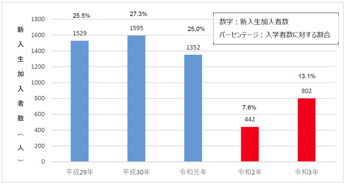 東大阪キャンパス公認学生団体新入生加入者数および入学者数に対する割合（各年5月10日時点）