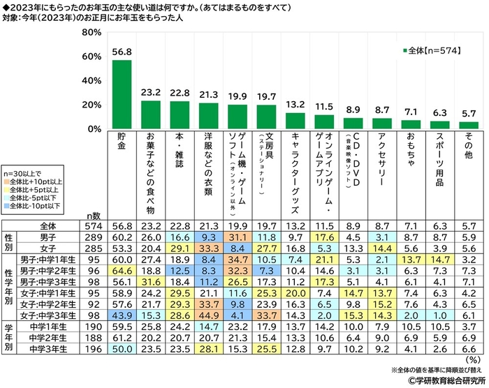 2023年にもらったお年玉の主な使い道(中学生)