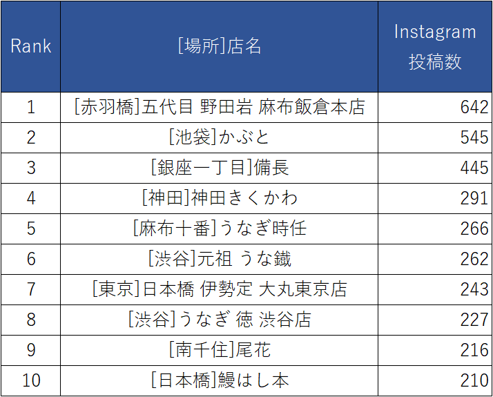 Instagram都内人気うなぎ店投稿ランキング