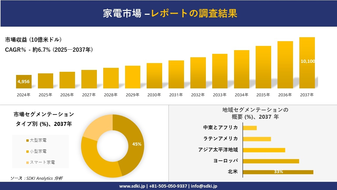家電市場レポート概要