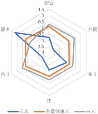 参照 新精米法による新たな機能性米「金賞健康米」の創出機能性成分残すための新精米法の開発 白坂 憲章 近畿大学農学部応用生命化学科 https://katosei.jsbba.or.jp/view_html.php?aid=1263