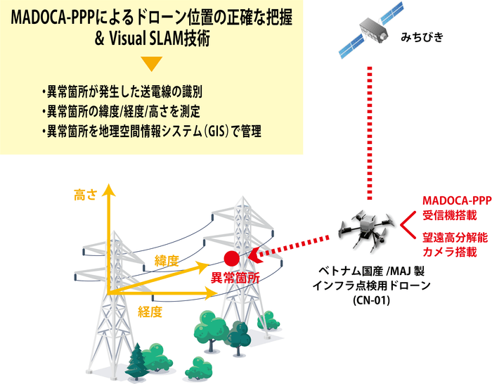 図:ファンリードが提案する送電線点検ソリューション