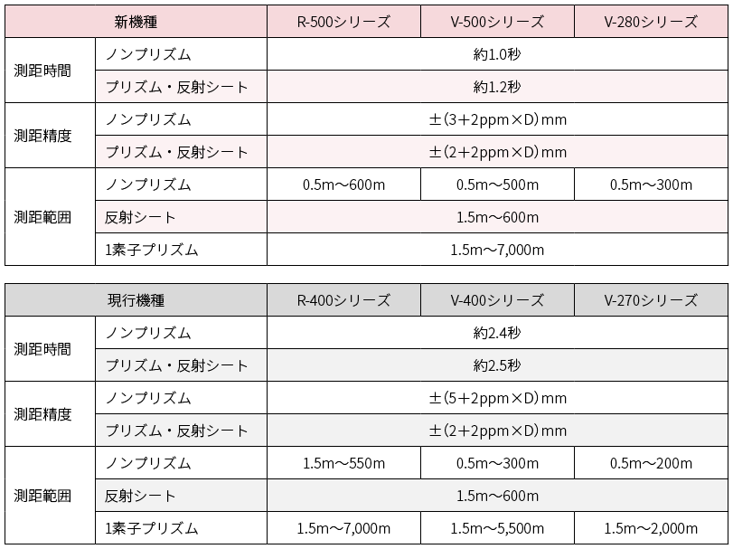 表2 新機種と現行機種の測距性能比較