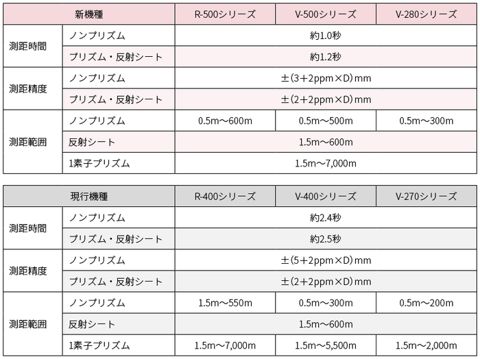 表2 新機種と現行機種の測距性能比較