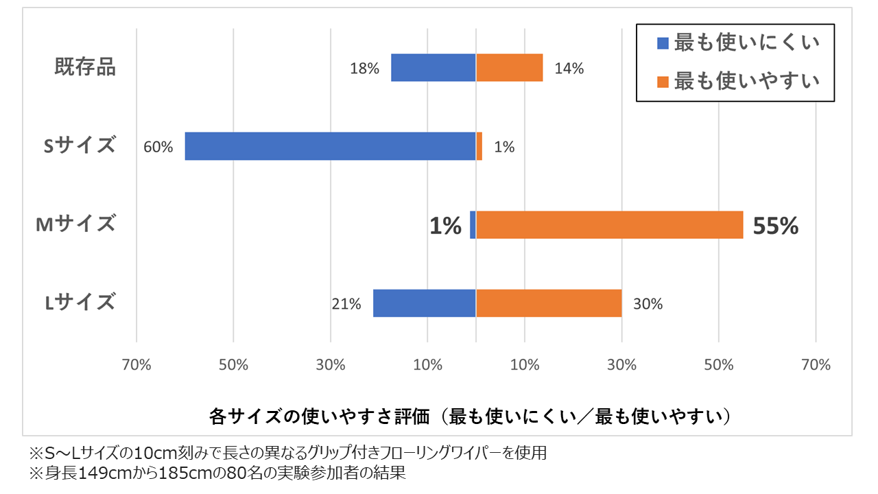 各サイズの使いやすさ評価グラフ