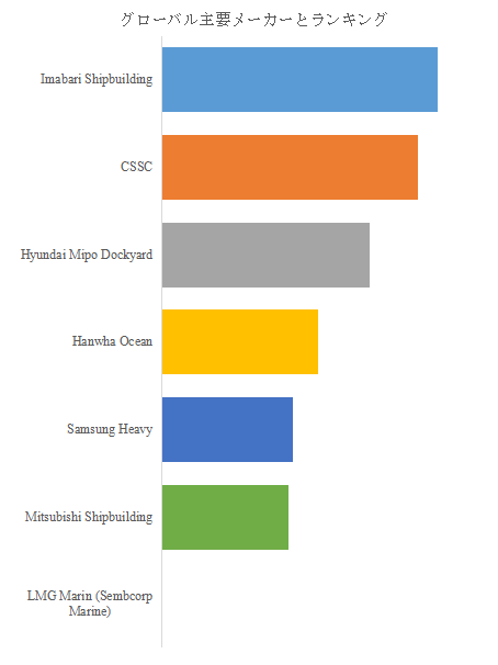上記の図表／データは、YHResearchの最新レポート「グローバルアンモニア燃料船のトップ会社の市場シェアおよびランキング 2025」から引用されている。