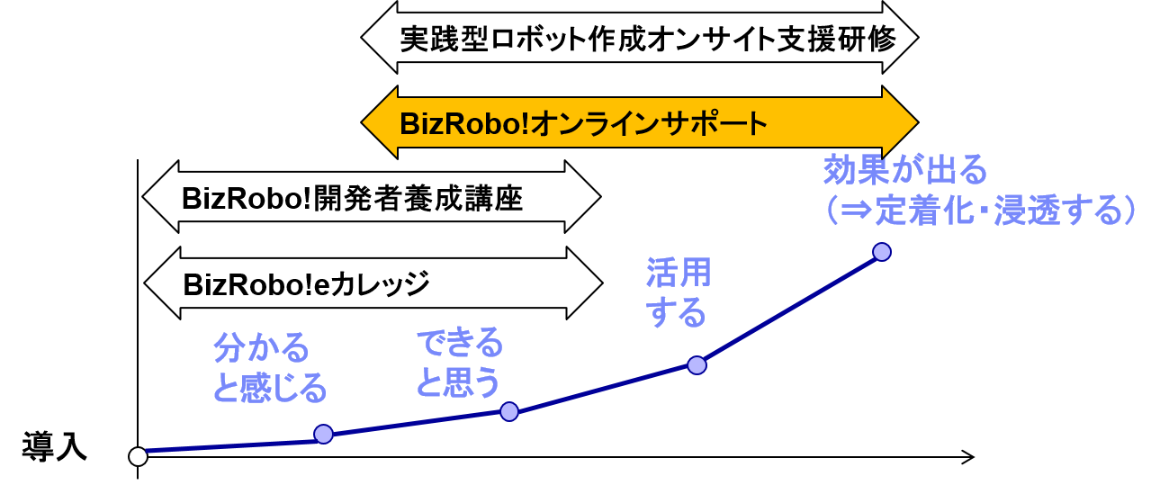 RPA導入成功企業の各ステップと当社サービスの位置付け