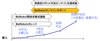 BizRobo!ゴールドパートナーがRPA開発を リアルタイムにオンラインでご支援する 「BizRobo!オンラインサポート」提供開始