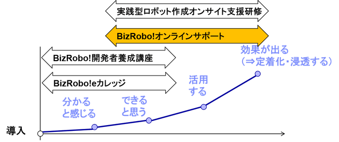 RPA導入成功企業の各ステップと当社サービスの位置付け