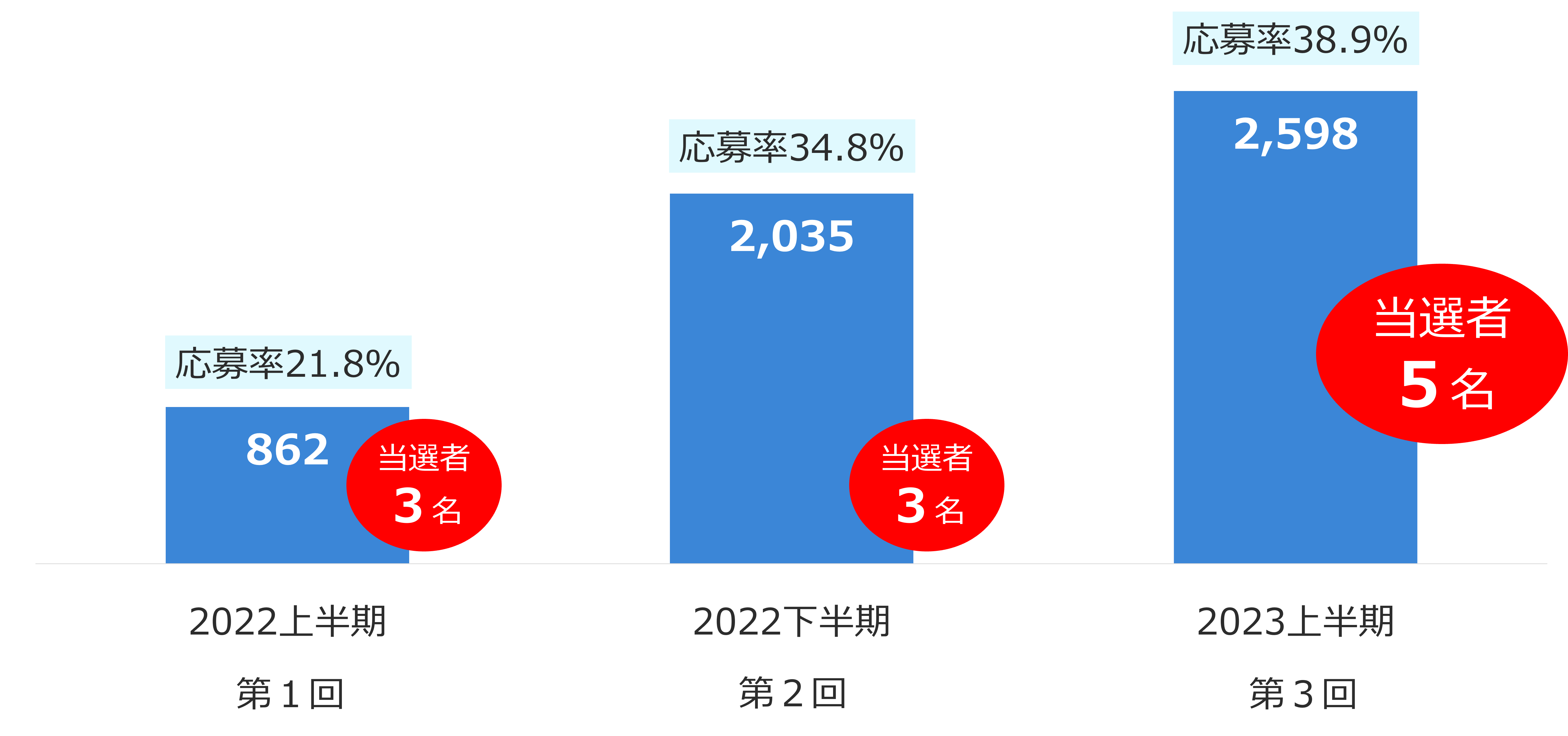 応募者数・応募率の推移