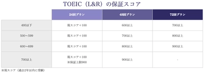 【先着50名】新規入塾でTOEIC受験料が無料！ 受講期間中は何度でも受験料が無料！ TOEICスコアUPを強力にサポートするキャンペーンを実施　 ～ 英語塾リバティ(リバティイングリッシュアカデミー) ～
