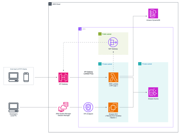 Serverless Backend Applicationのアーキテクチャ