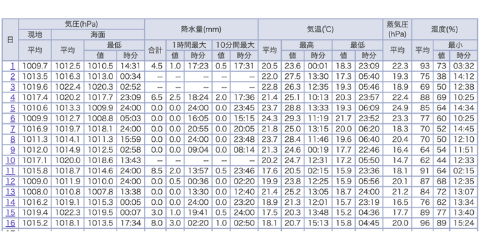 東京(東京都) 2025年10月(日ごとの値) 詳細(気圧・降水量・気温・蒸気圧・湿度)/気象庁