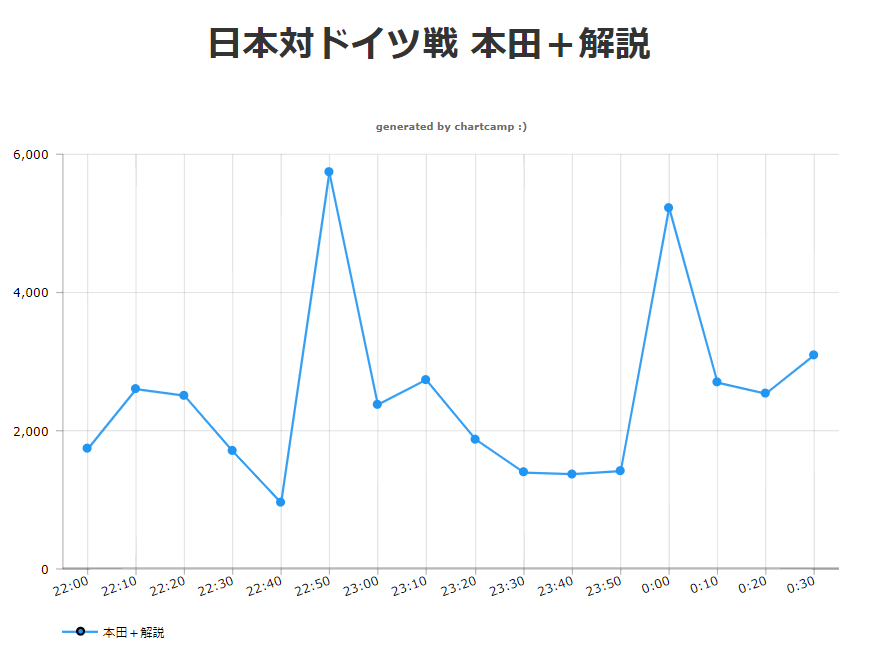 日本対ドイツ戦 本田+解説