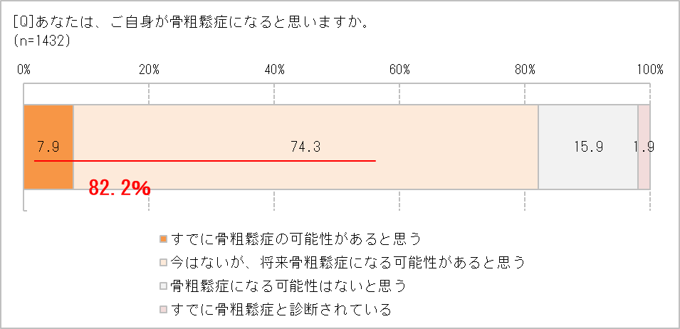 自分が骨粗鬆症になると思う?