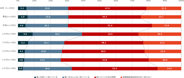 【図2】保健機能食品の違いに関する理解度(単一回答・n=2,000)