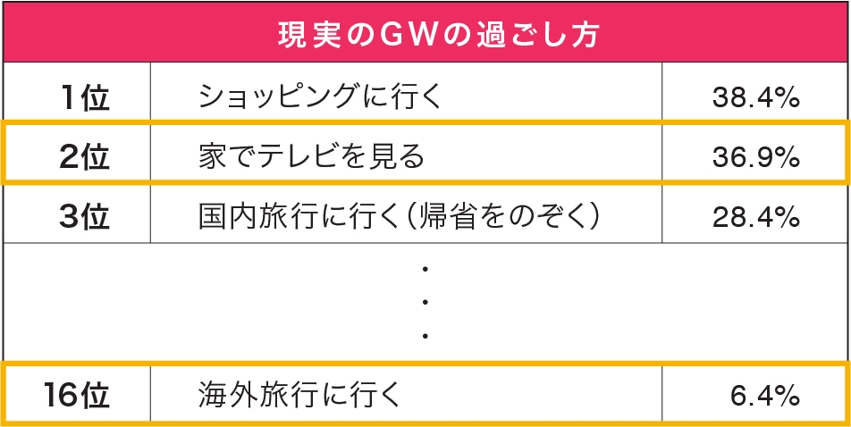 (5)現実のGWの過ごし方