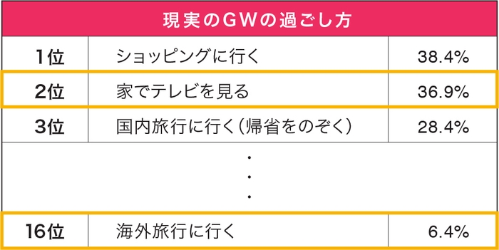 (5)現実のGWの過ごし方