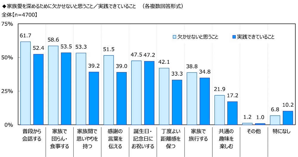 家族愛を深めるために欠かせないと思うこと/実践できていること