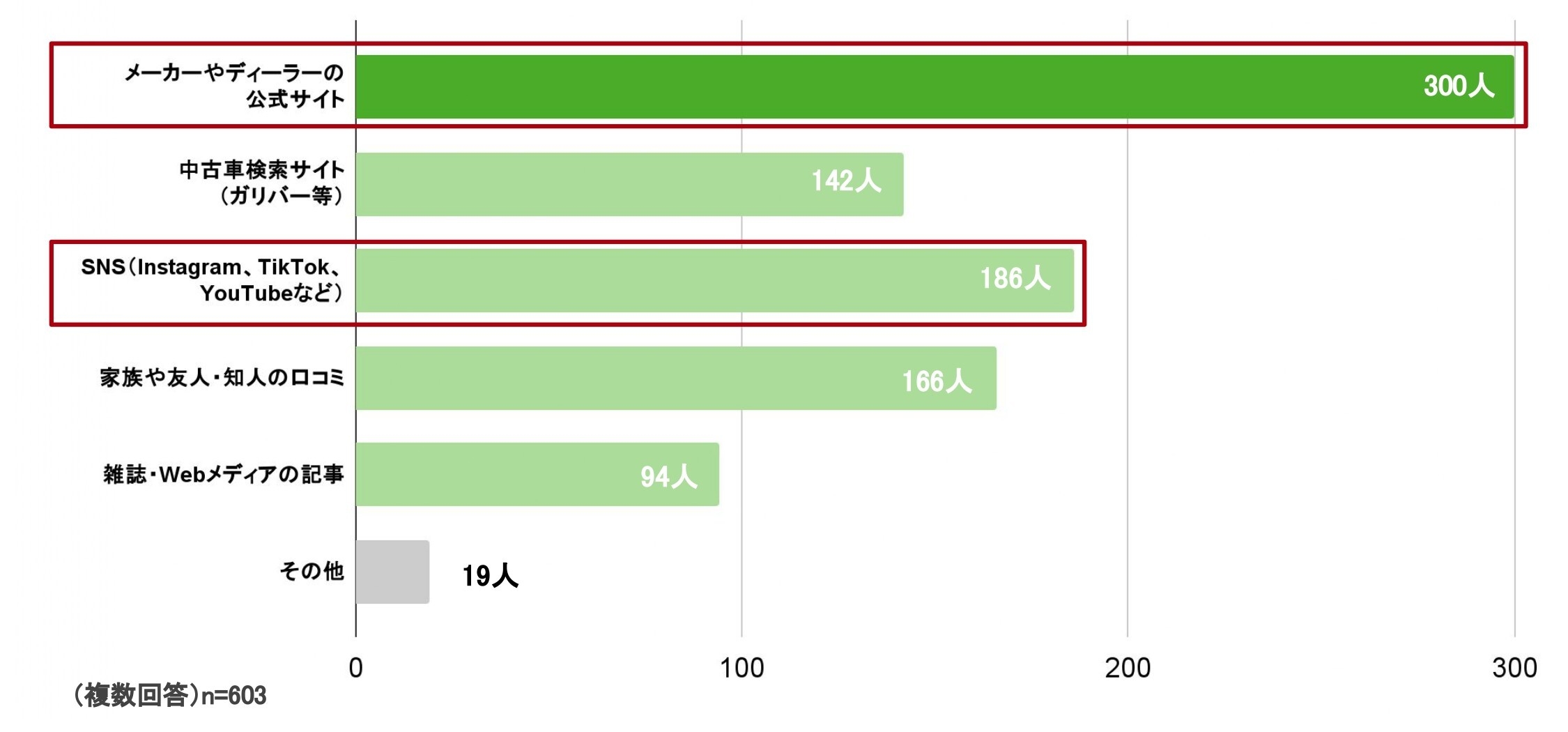 Q.車を探すときに利用する情報源は?