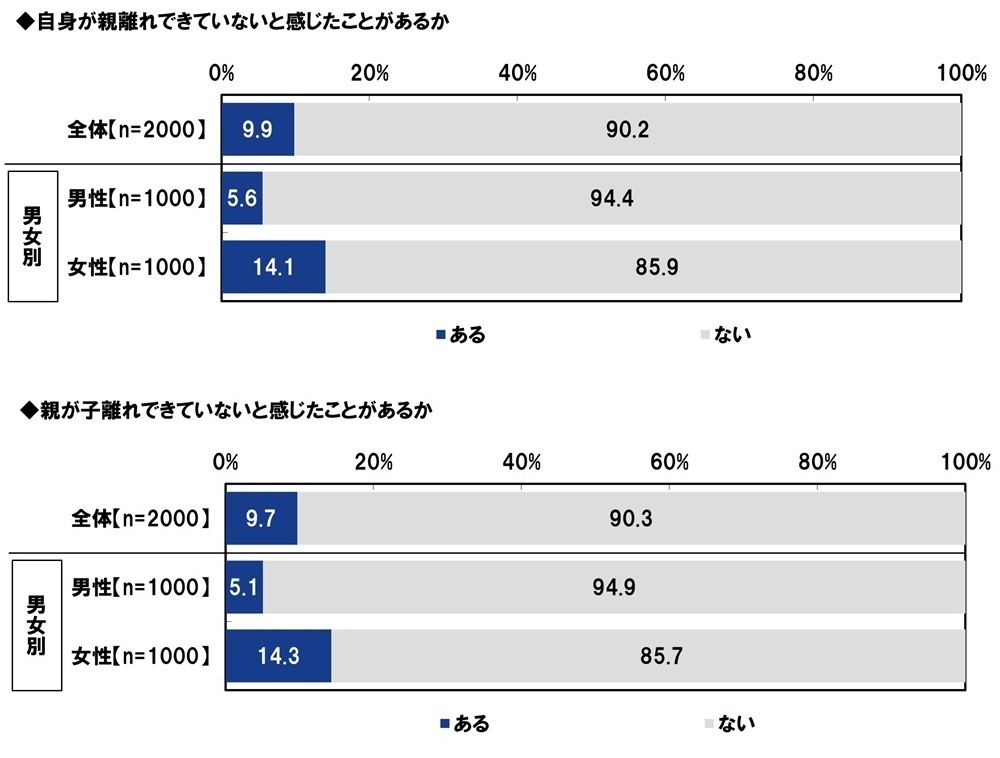 自身が親離れ/親が子離れできていないと感じたことがあるか
