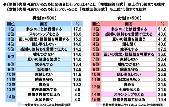 《男性》夫婦円満でいるために配偶者に行ってほしいこと／《女性》夫婦円満でいるために行っていること