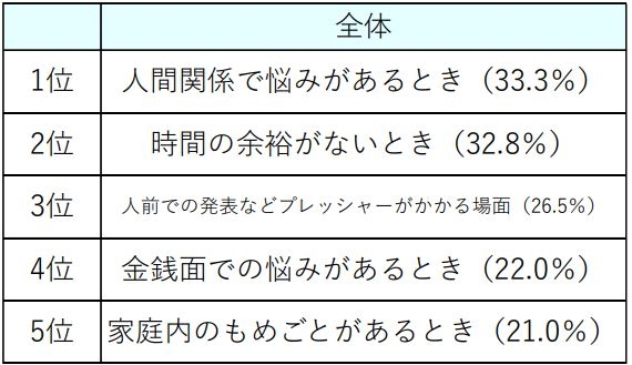 ストレスがかかるのは、いつどんなときか(全体)