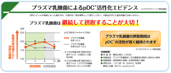 図2 プラズマ乳酸菌によるpDC活性化エビデンス