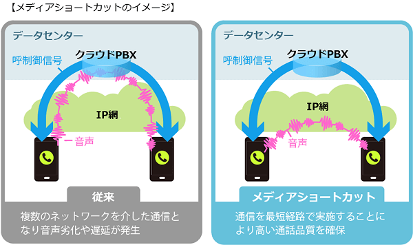 メディアショートカット イメージ
