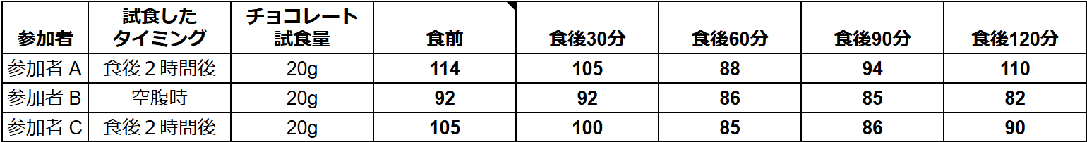 アルロース専門店チョコレート商品 試食前後の血糖値の変動