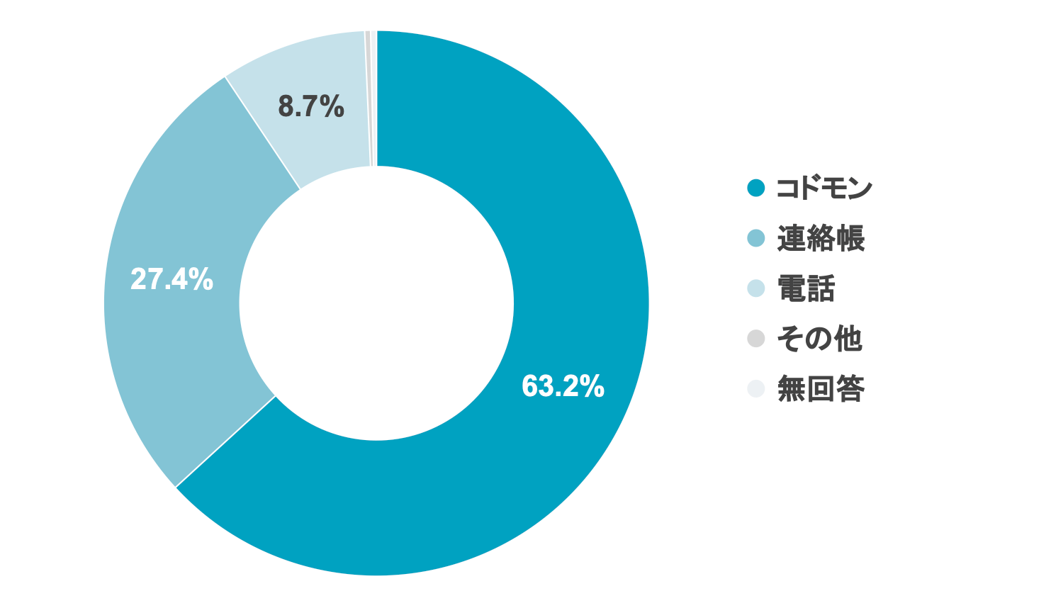 Q3 学校へ欠席連絡する場合、どの方法が一番良いですか?