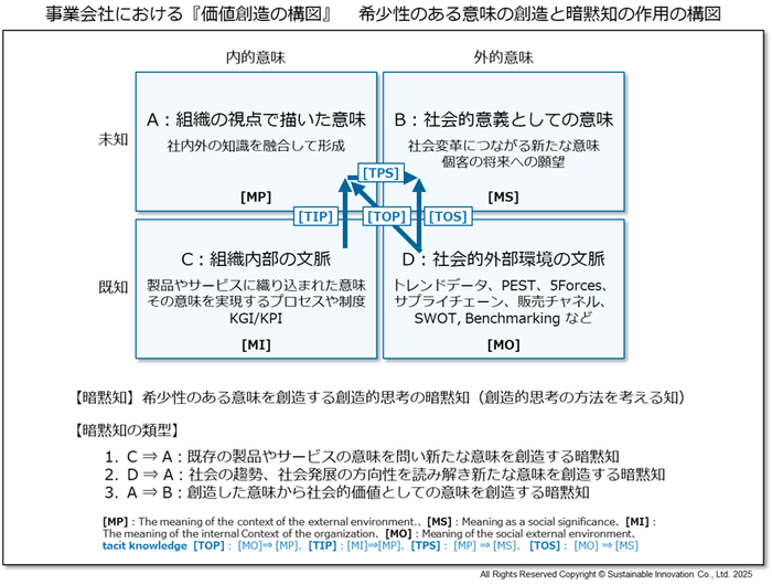 Fig_4 事業会社における『価値創造の構図』　希少性のある意味の創造と暗黙知の作用の構図