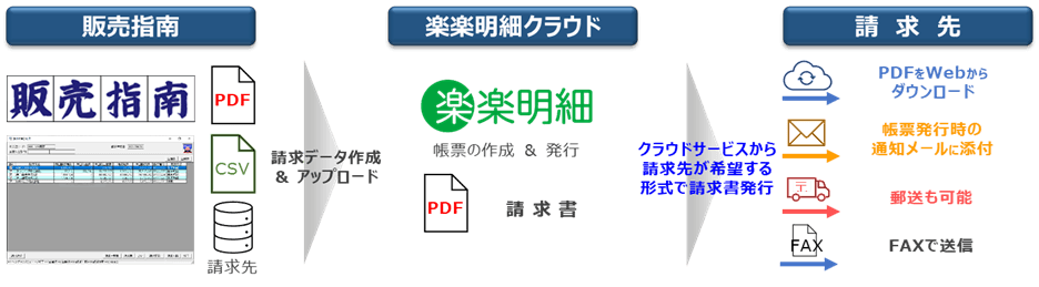 【図】楽楽明細連携 運用イメージ