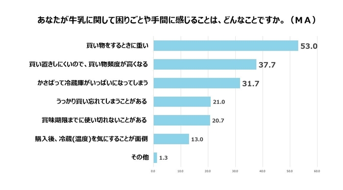 あなたが牛乳に関して困りごとや手間に感じることは、どんなことですか。