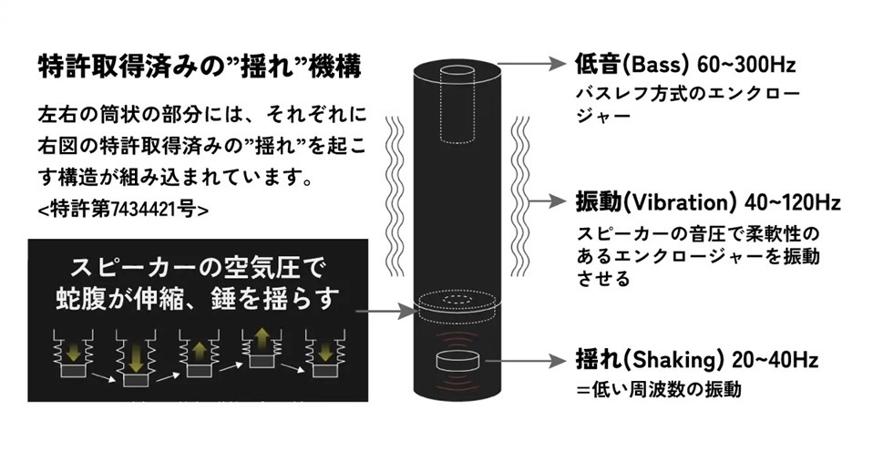 低音振動スピーカーユニット