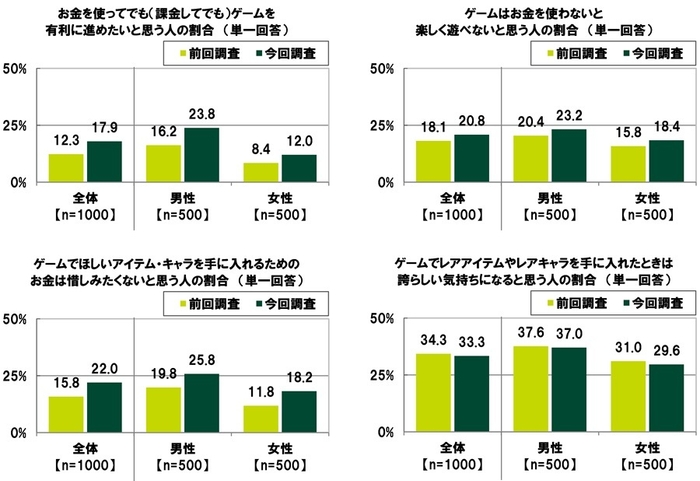 ゲーム課金について
